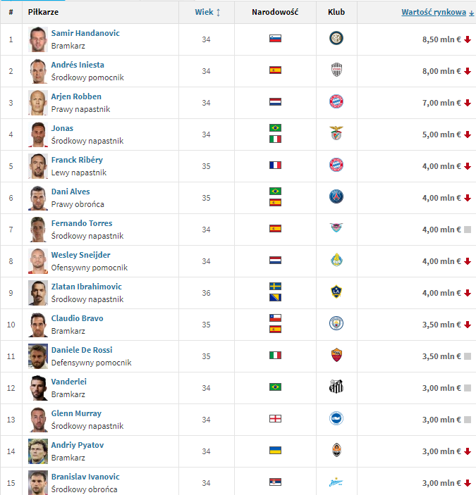 TOP 15 najdroższych piłkarzy mających MINIMUM 34 lata wg Transfermarkt